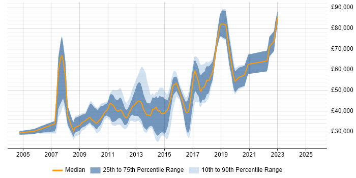 Salary distribution trend for jobs in the UK excluding London citing Semantic Web Salary distribution trend for jobs in the UK excluding London citing Semantic Web