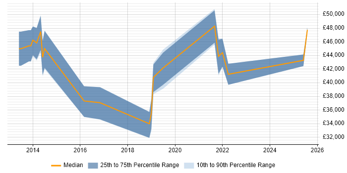 Salary distribution trend for jobs in the UK excluding London citing SendGrid Salary distribution trend for jobs in the UK excluding London citing SendGrid