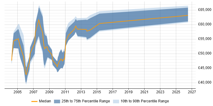 Salary distribution trend for Senior ABAP Consultant job vacancies in the UK excluding London