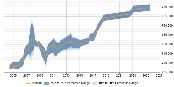 Salary distribution trend for Senior ABAP Developer job vacancies in the UK excluding London