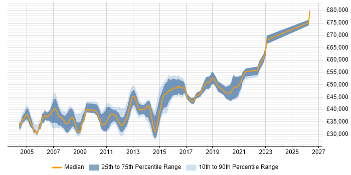 Salary distribution trend for Senior Active Directory Engineer job vacancies in the UK excluding London