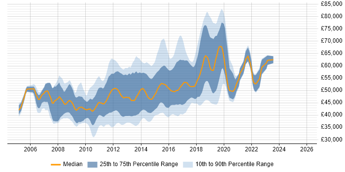 Salary distribution trend for Senior Agile Developer job vacancies in the UK excluding London