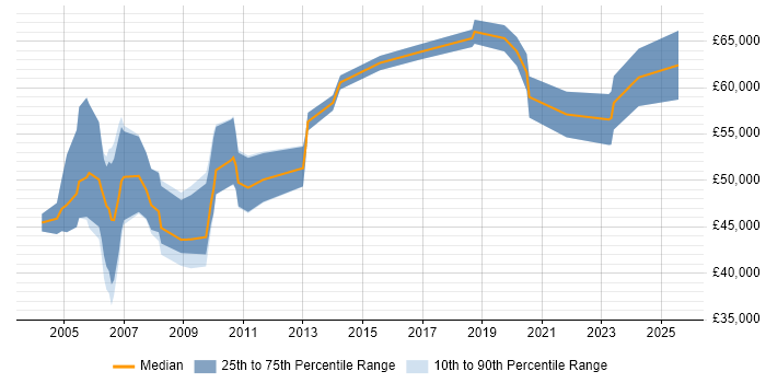 Salary distribution trend for Senior Analogue Design Engineer job vacancies in the UK excluding London Salary distribution trend for Senior Analogue Design Engineer job vacancies in the UK excluding London