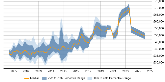 Salary distribution trend for Senior Analyst Developer job vacancies in the UK excluding London