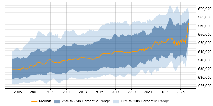 Salary distribution trend for Senior Analyst job vacancies in the UK excluding London