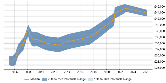 Salary distribution trend for Senior Animator job vacancies in the UK excluding London