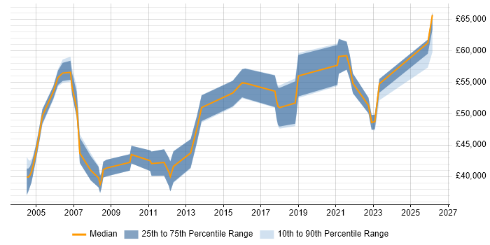 Salary distribution trend for Senior Applications Designer job vacancies in the UK excluding London
