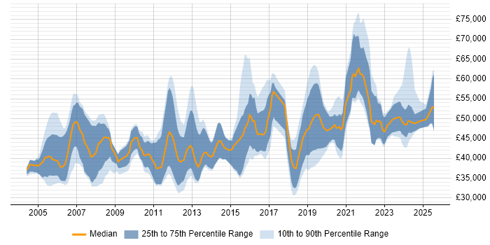 Salary distribution trend for Senior Applications Engineer job vacancies in the UK excluding London Salary distribution trend for Senior Applications Engineer job vacancies in the UK excluding London