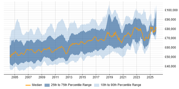 Salary distribution trend for Senior Architect job vacancies in the UK excluding London