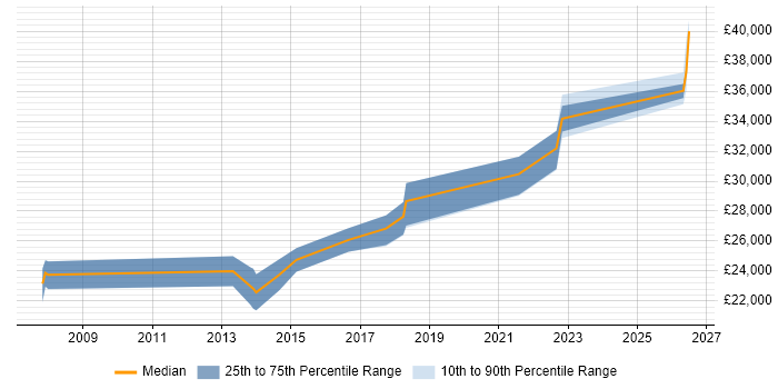 Salary distribution trend for Senior Audio Visual Technician job vacancies in the UK excluding London