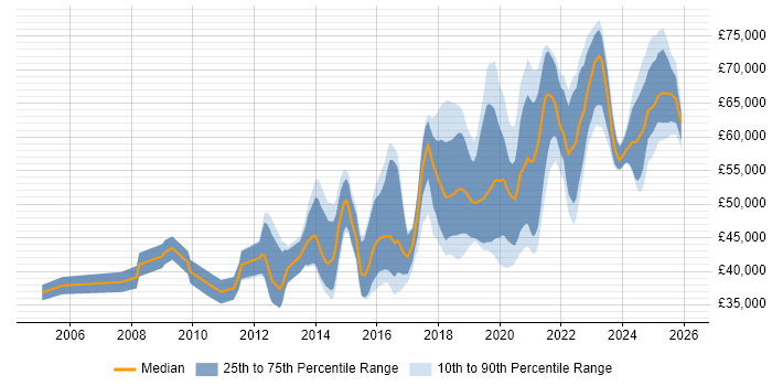 Salary distribution trend for Senior Backend Developer job vacancies in the UK excluding London