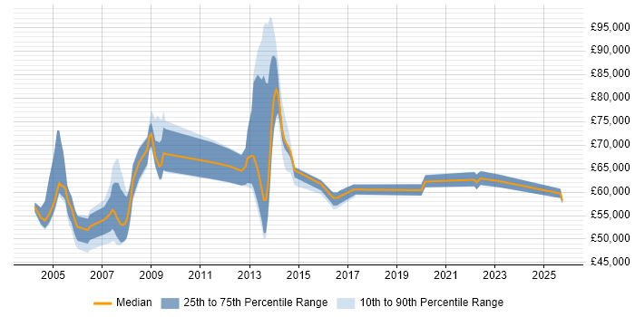 Salary distribution trend for Senior Bid Manager job vacancies in the UK excluding London Salary distribution trend for Senior Bid Manager job vacancies in the UK excluding London