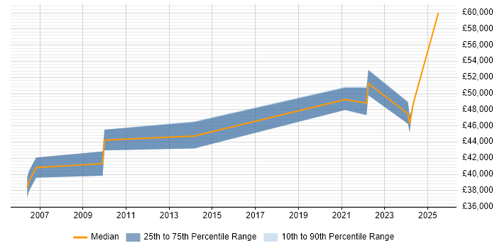 Salary distribution trend for Senior Bid Writer job vacancies in the UK excluding London