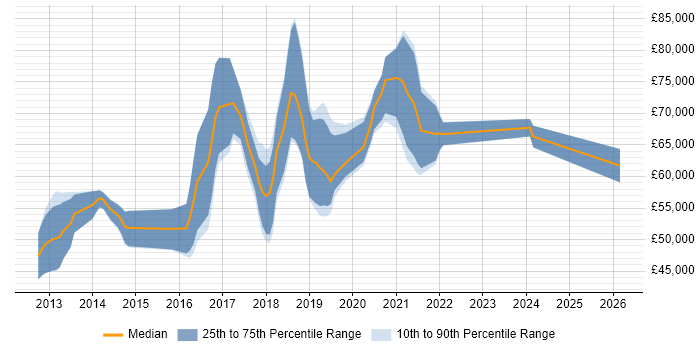 Salary distribution trend for Senior Big Data Engineer job vacancies in the UK excluding London