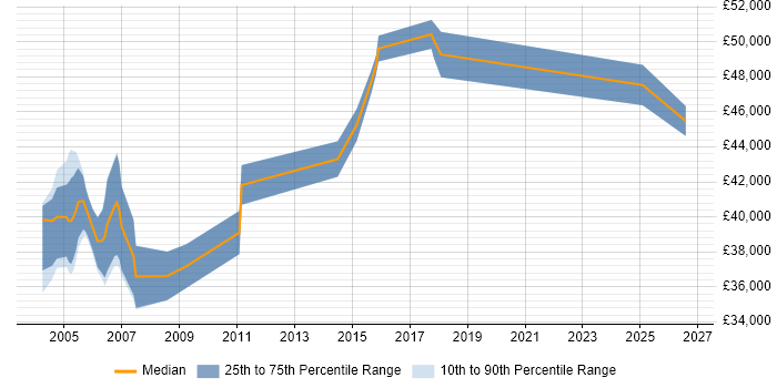 Salary distribution trend for Senior Billing Analyst job vacancies in the UK excluding London