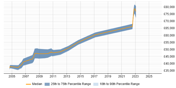 Salary distribution trend for Senior Broadcast Engineer job vacancies in the UK excluding London