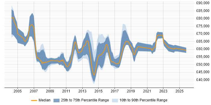 Salary distribution trend for Senior Business Change Manager job vacancies in the UK excluding London