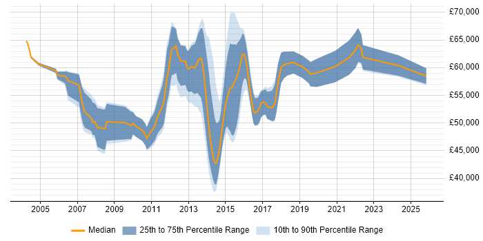Salary distribution trend for Senior Business Change Project Manager job vacancies in the UK excluding London