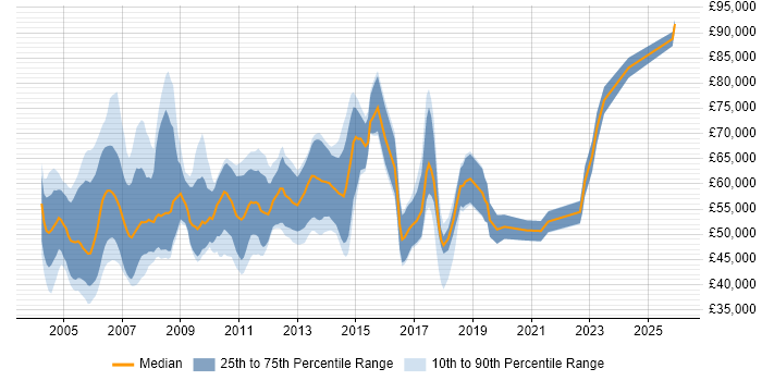 Salary distribution trend for Senior Business Consultant job vacancies in the UK excluding London