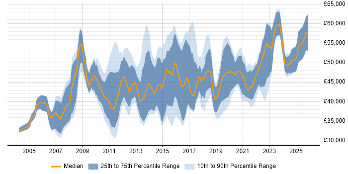 Salary distribution trend for Senior Business Intelligence Analyst job vacancies in the UK excluding London