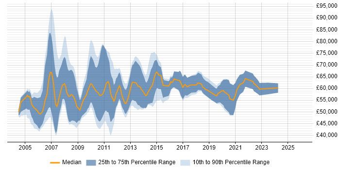 Salary distribution trend for Senior Business Intelligence Consultant job vacancies in the UK excluding London