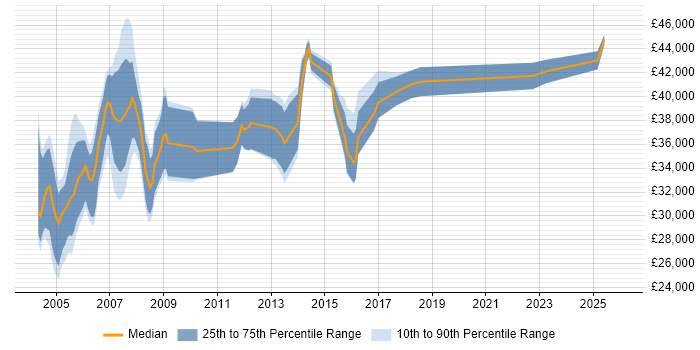 Salary distribution trend for Senior Buyer job vacancies in the UK excluding London