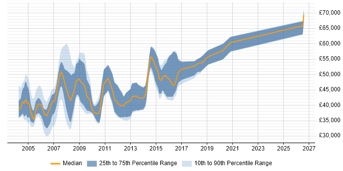 Salary distribution trend for Senior C++ Programmer job vacancies in the UK excluding London