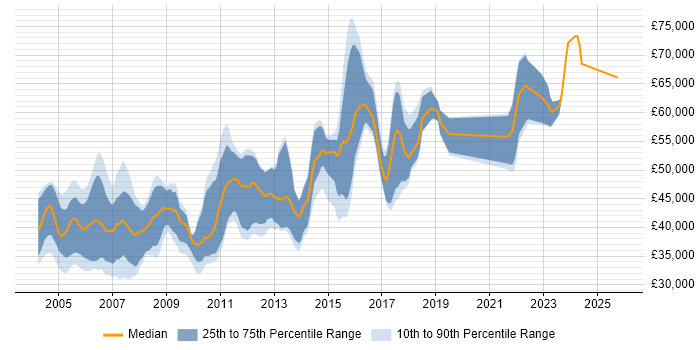 Salary distribution trend for Senior C Developer job vacancies in the UK excluding London