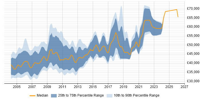 Salary distribution trend for Senior C Software Engineer job vacancies in the UK excluding London