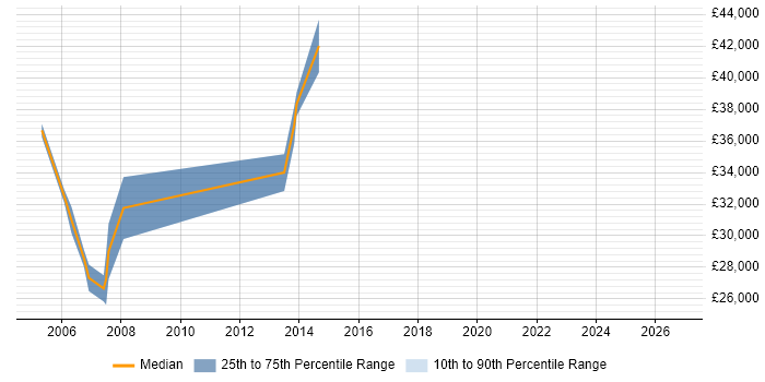 Salary distribution trend for Senior CAD Technician job vacancies in the UK excluding London