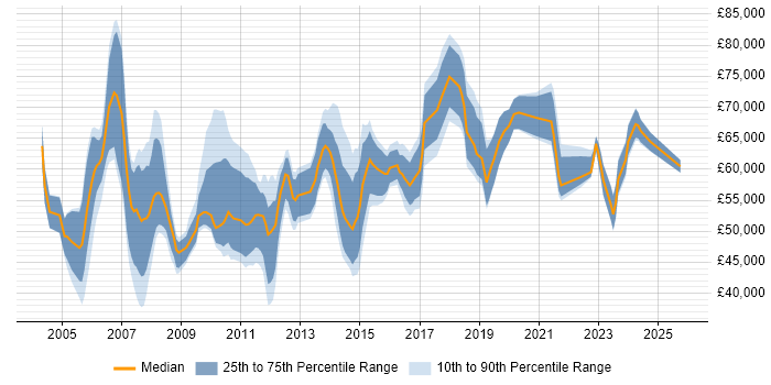 Salary distribution trend for Senior Change Manager job vacancies in the UK excluding London