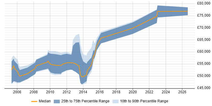 Salary distribution trend for Senior Cisco Architect job vacancies in the UK excluding London