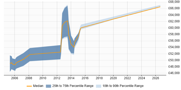 Salary distribution trend for Senior Cisco Network Architect job vacancies in the UK excluding London