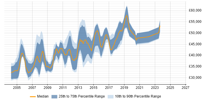 Salary distribution trend for Senior Citrix Engineer job vacancies in the UK excluding London