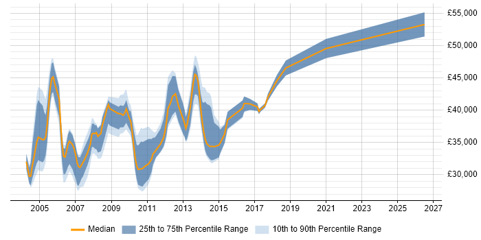 Salary distribution trend for Senior Citrix Support job vacancies in the UK excluding London