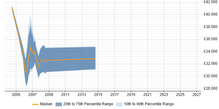 Salary distribution trend for Senior Clinical Data Manager job vacancies in the UK excluding London