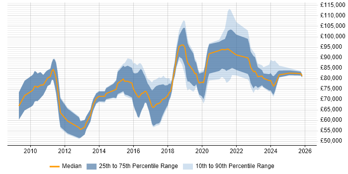 Salary distribution trend for Senior Cloud Architect job vacancies in the UK excluding London