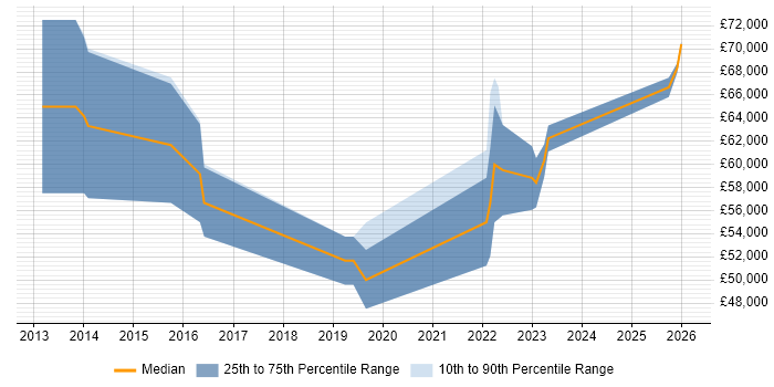 Salary distribution trend for Senior CloudOps Engineer job vacancies in the UK excluding London