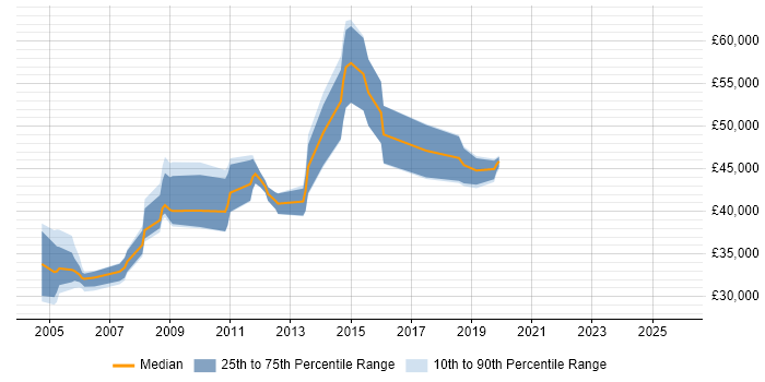 Salary distribution trend for Senior COBOL Developer job vacancies in the UK excluding London