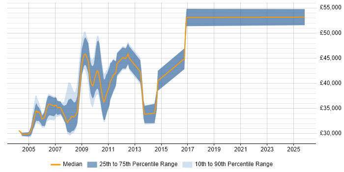 Salary distribution trend for Senior ColdFusion Developer job vacancies in the UK excluding London