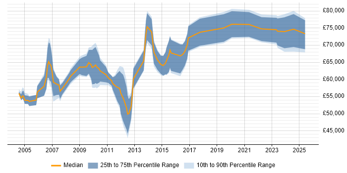 Salary distribution trend for Senior Commercial Manager job vacancies in the UK excluding London