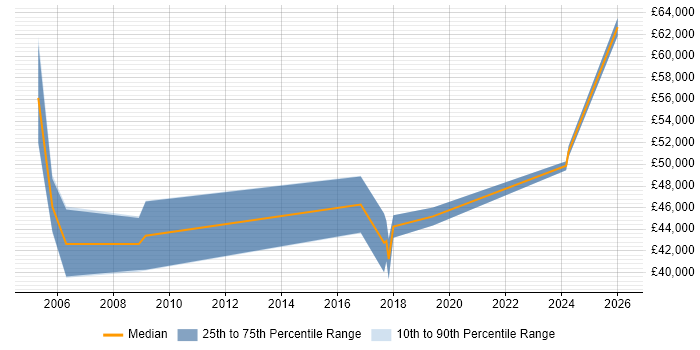 Salary distribution trend for Senior Communications Manager job vacancies in the UK excluding London