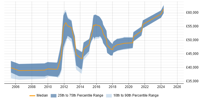 Salary distribution trend for Senior Compliance Analyst job vacancies in the UK excluding London