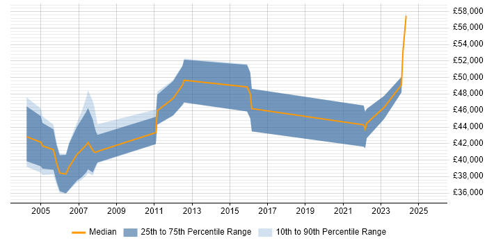 Salary distribution trend for Senior Configuration Manager job vacancies in the UK excluding London