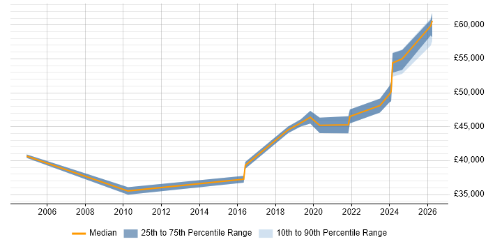 Salary distribution trend for Senior Content Designer job vacancies in the UK excluding London