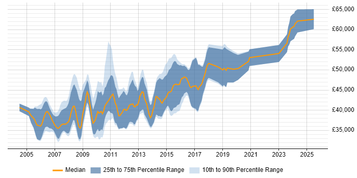 Salary distribution trend for Senior C# Application Developer job vacancies in the UK excluding London