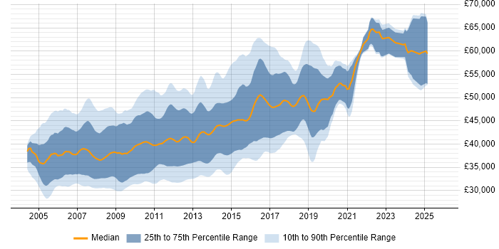 Salary distribution trend for Senior C# ASP.NET Developer job vacancies in the UK excluding London