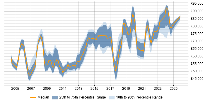 Salary distribution trend for Senior Data Architect job vacancies in the UK excluding London