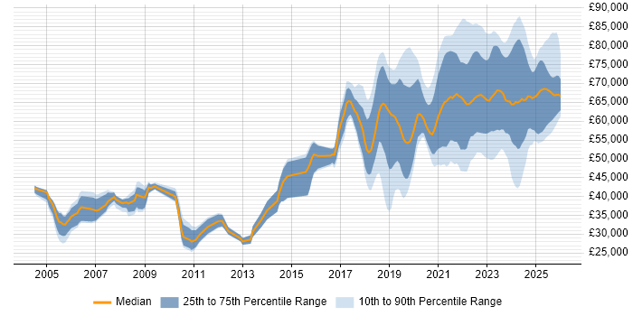 Salary distribution trend for Senior Data Engineer job vacancies in the UK excluding London
