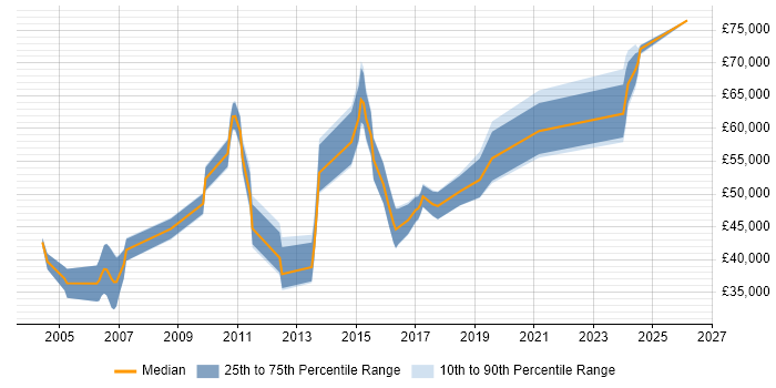 Salary distribution trend for Senior Data Modeller job vacancies in the UK excluding London